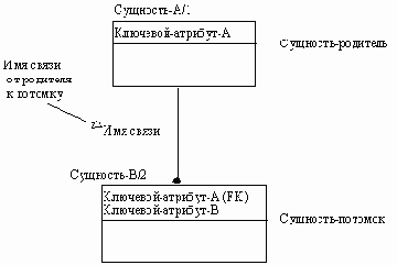 Идентифицирующая связь