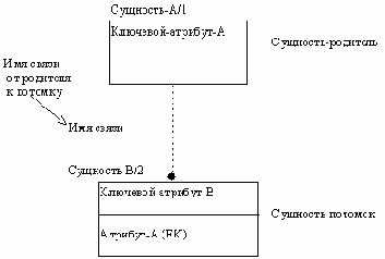 Неидентифицирующая связь