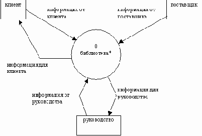Начальная контекстная диаграмма