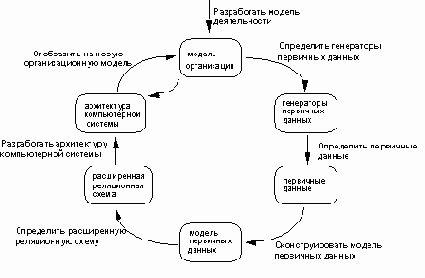 Модель ИС