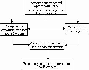 Определение потребностей в CASE-средствах