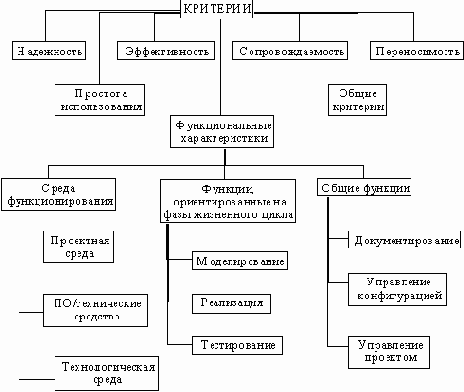 Структура набора критериев