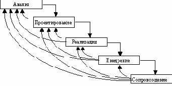 Каскадная схема разработки ПО