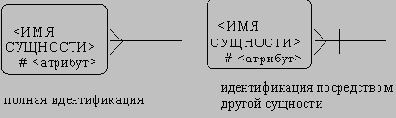 Каждый атрибут идентифицируется уникальным именем