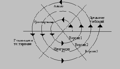 Реальный процесс разработки ПО по каскадной схеме