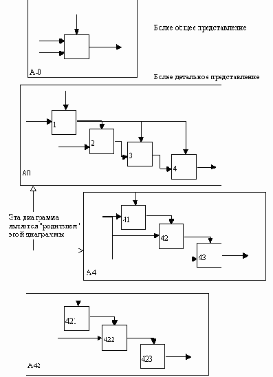 Структура SADT-модели Декомпозиция диаграмм